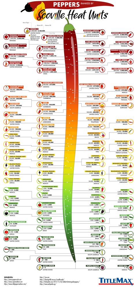 peppers ranked  scoville heat units titlemax