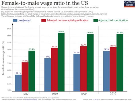economic inequality by gender our world in data