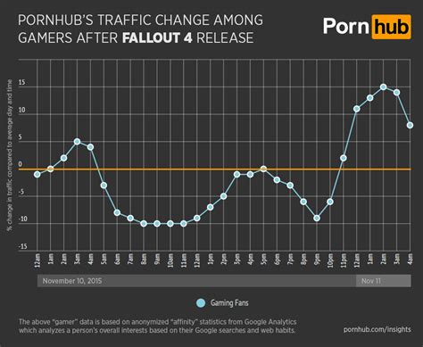 fallout 4 launch dents pornhub s gamer traffic says pornhub polygon