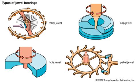 jewel bearing types  jewel bearings students britannica kids homework