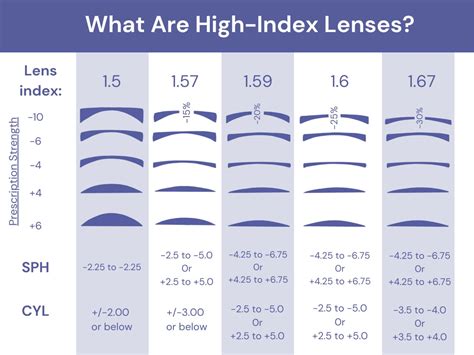 high index lenses glassescom