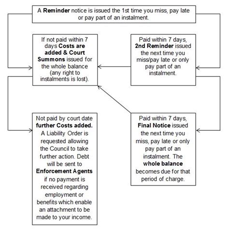 paying  council tax winchester city council
