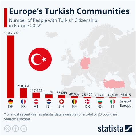 Chart Europes Turkish Communities Statista