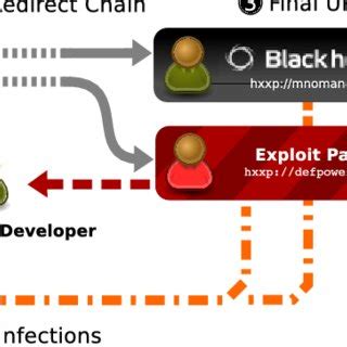 drive   infection chain   exploit   service  scientific