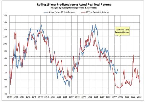 Valuation Based Equity Market Forecast December 2013