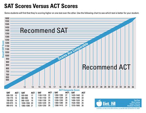 act  sat concordance tables released summer  vint hill educational services llc