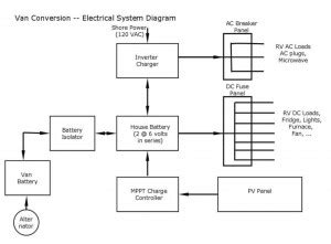 install electrical build  green rv