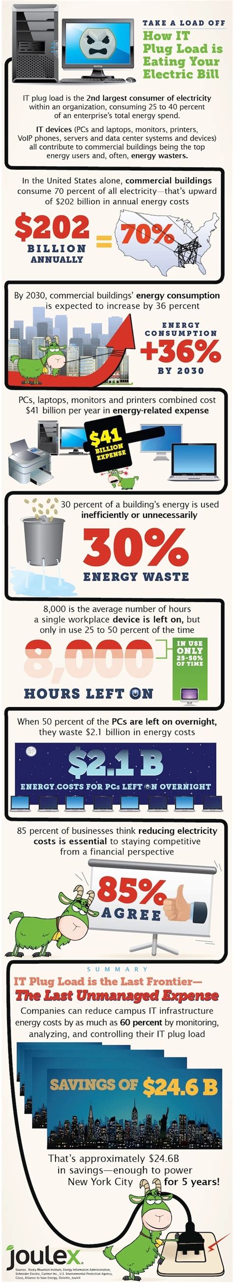 plug load     increase  energy bill greener ideal