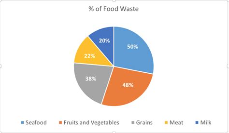 pie chart food waste hispanic food communications