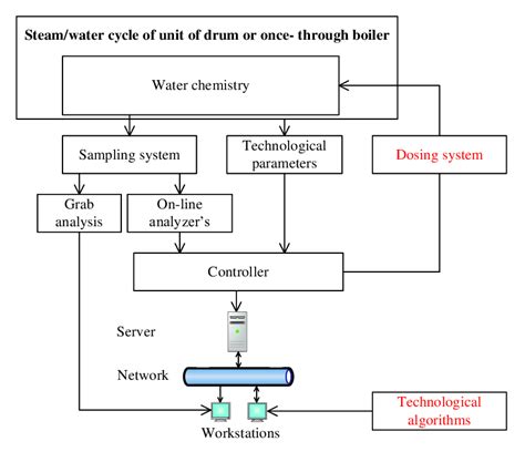 schematic diagram  structure   cycle chemistry monitoring  scientific