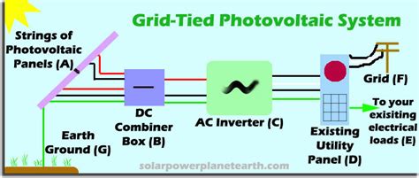 grid tied photovoltaic systems