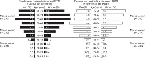 prevalence of type 2 diabetes mellitus t2dm in the adult russian