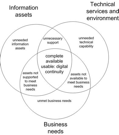 digital continuity  national archives