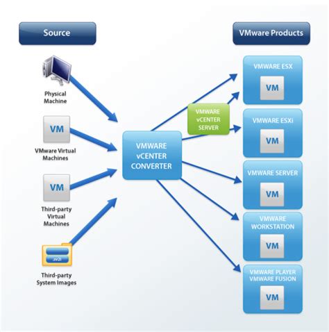 vmware vcenter converter standalone  northtech consulting limited