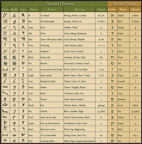 ancient hebrew alphabet chart ancient hebrew ancient hebrew alphabet