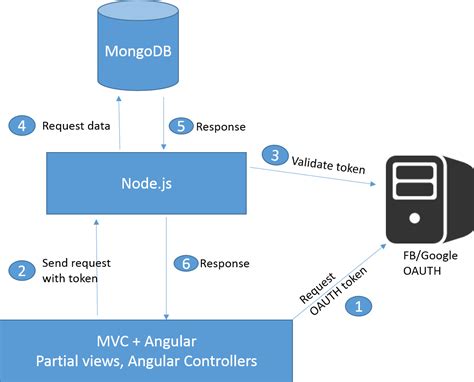 C Mvc With Angular Node Js And Mongodb Stack Overflow