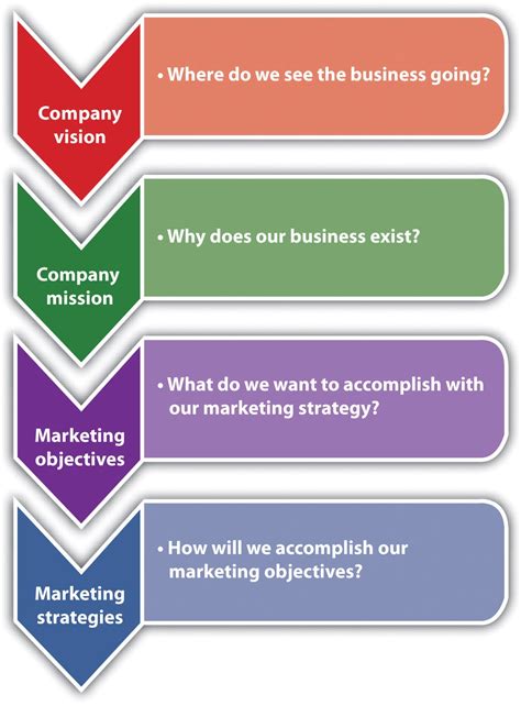 marketing strategy process small business management