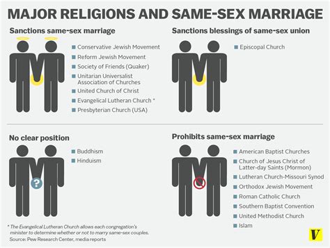 Some Religious Groups Are Okay With Same Sex Marriage Vox