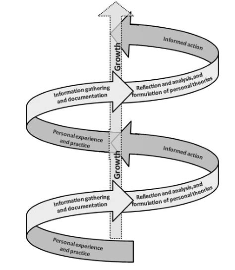 Cyclical And Spiral Experiential Learning Framework Based On The Model