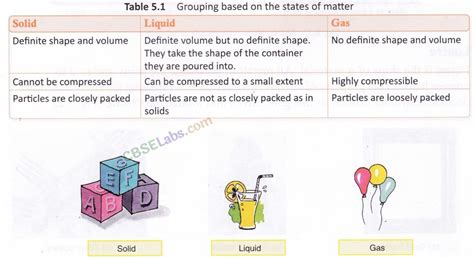 sorting materials  groups class  notes science chapter  learn cbse