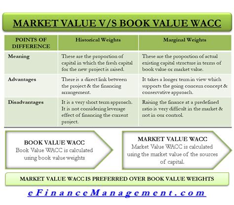 market  book  wacc definition benefit disadvantage conclusion