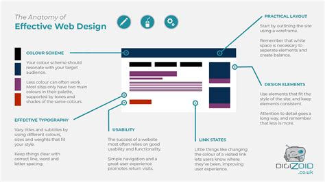 anatomy  effective web design content geek