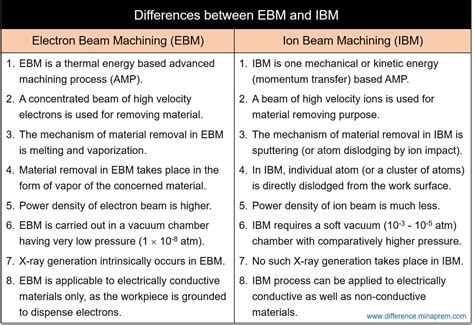 difference  ebm  ibm electron beam machining  ion beam machining difference