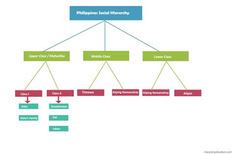 philippine social hierarchy archives chart hierarchystructurecom