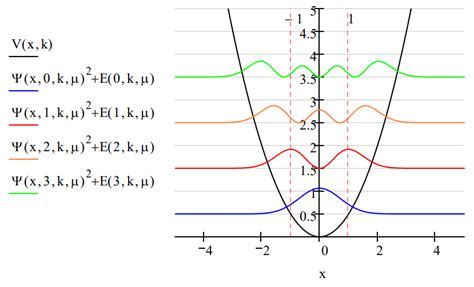 quantum harmonic oscillator chemistry libretexts