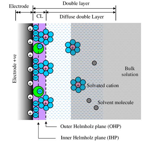 schematic representation   electrical double layer  scientific diagram