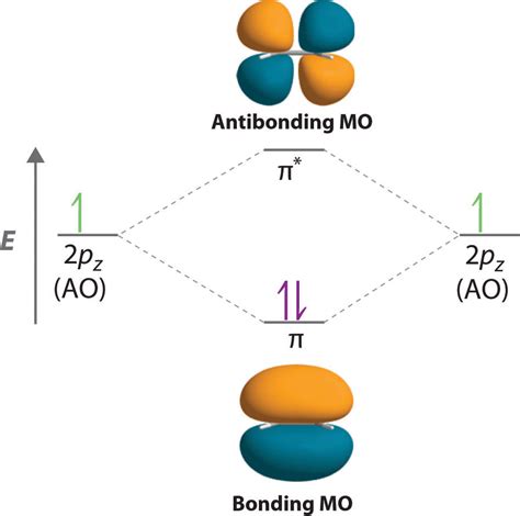 difference  bonding  antibonding molecular orbitals socratic