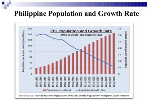 Philippine Population