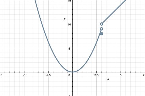modeling  piecewise defined function   graph krista king math