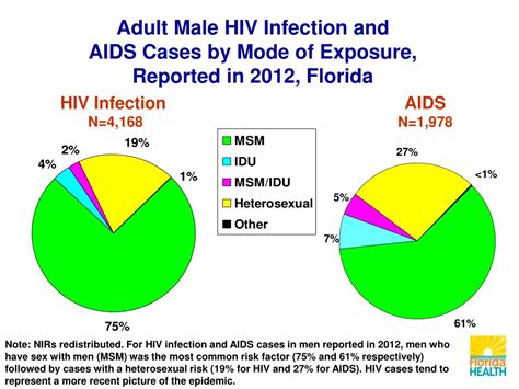 ppt epidemiology of hiv among men who have sex with men msm in
