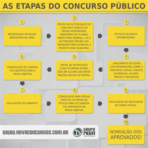 quais são as etapas do concurso público