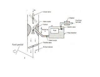 simple carburetor working diagram  limitations