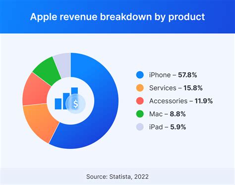 apple statistics   sales  usage mackeeper