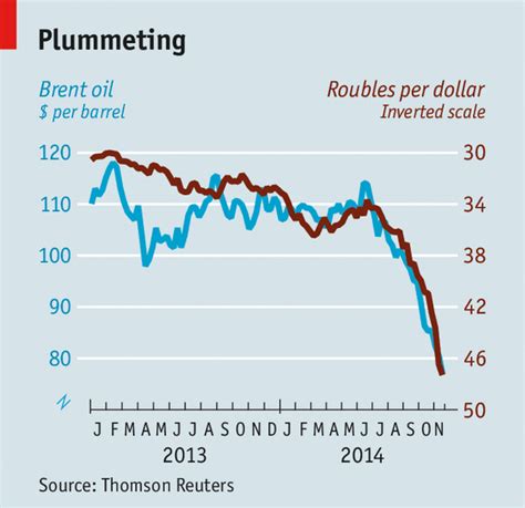 Falling Oil Prices Signal A Plummeting Russian Economy – Patriot Press