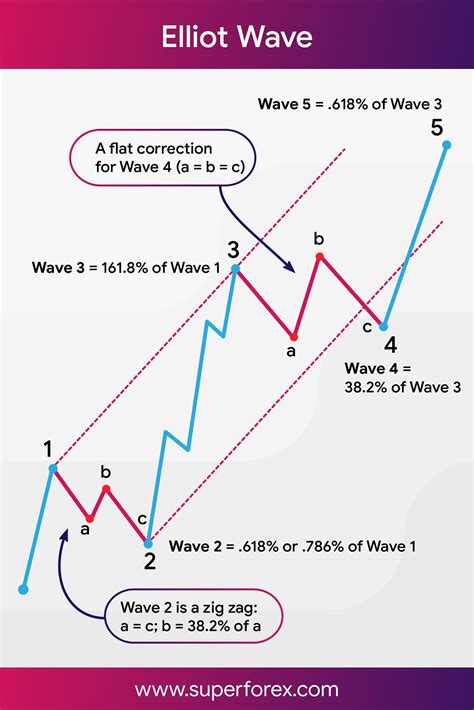 trading elliott waves winning strategies unbrickid