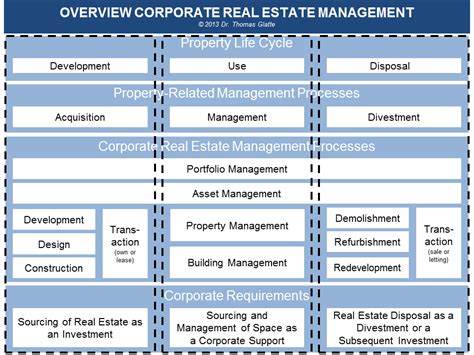performance magazine corporate real estate  performance management