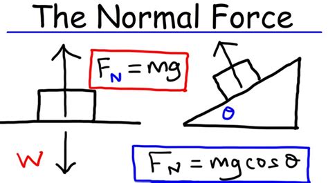 normal force formula definition  examples education waves