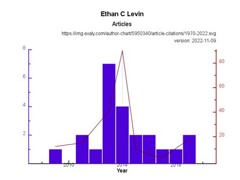 ethan  levin publications  citations analysis exaly