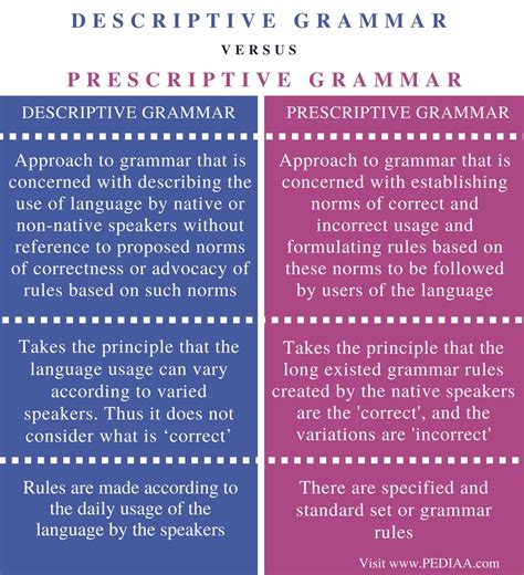 difference  descriptive  prescriptive grammar pediaacom