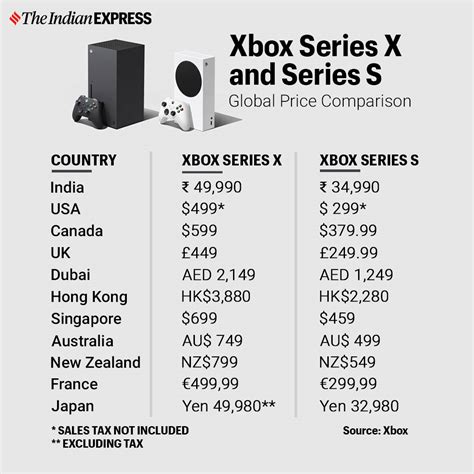 welke landen betalen voor de xbox series  en