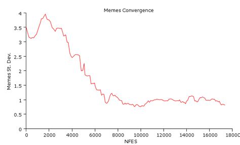 memes convergence graph  scientific diagram