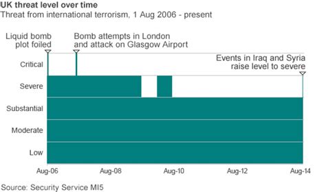 uk terror threat level raised  severe bbc news