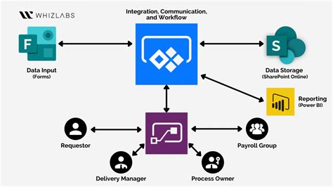 What Is Power Automate Or Microsoft Flow Whizlabs Blog