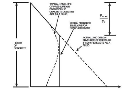 factors effecting  determination  lateral pressure  concrete