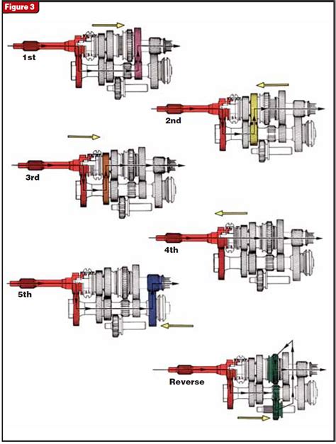 manual transmission theory   basics transmission digest