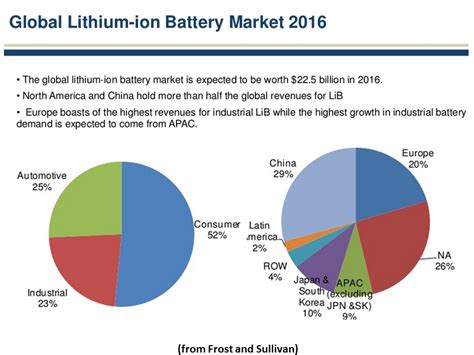 newenergynews   big money  lithium ion batteries